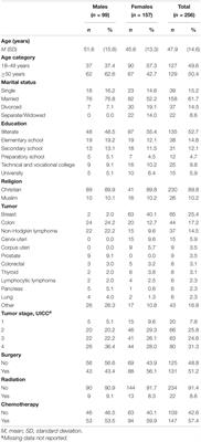 Application of the Multidimensional Fatigue Inventory to Ethiopian Cancer Patients